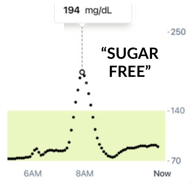 Continuous glucose monitor chart: glucose in the 70s and 80s, rising to a peak of 194 mg/dL shortly before 8 AM after a sugar-free chai latte, then falling back into range
